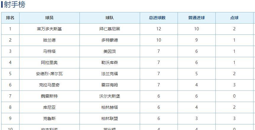 Fengniao Esports- 拜仁绝杀多特领跑德甲积分榜  